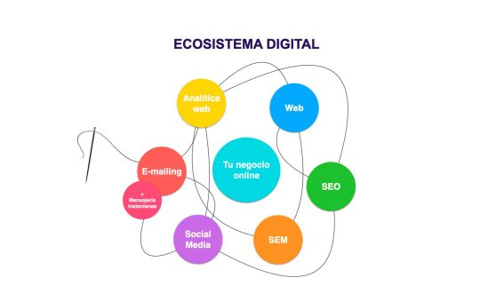 ecositema digital